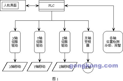 永宏P(guān)LC和交流伺服在數控鉆銑床中的應用